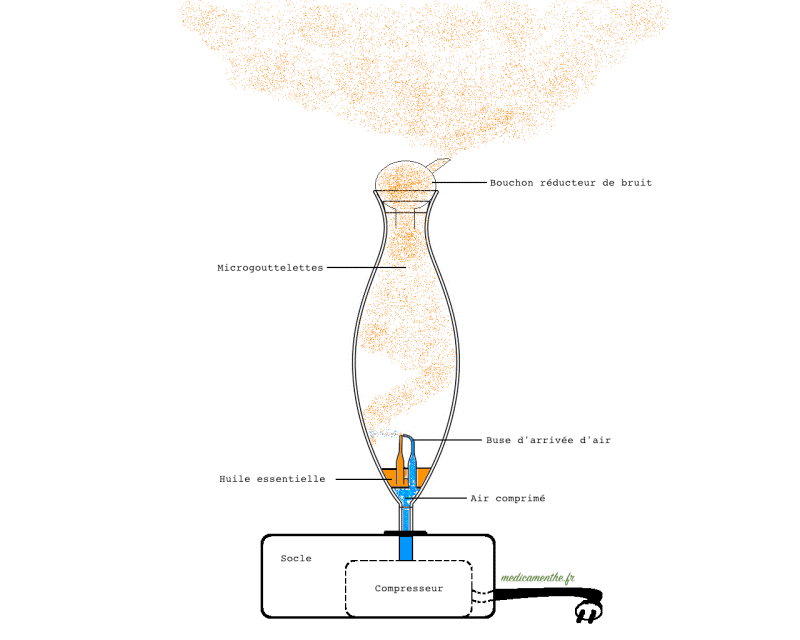 Comment utiliser un diffuseur d'huiles essentielles électrique ?